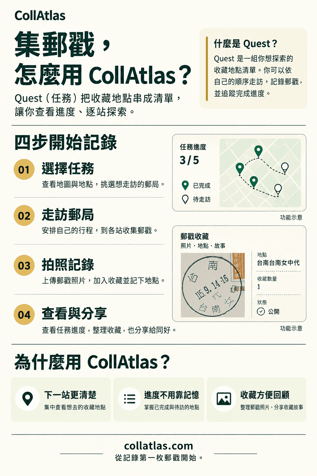 Four-step postmark collecting guide with an example progress map and a photo record, in Traditional Chinese.