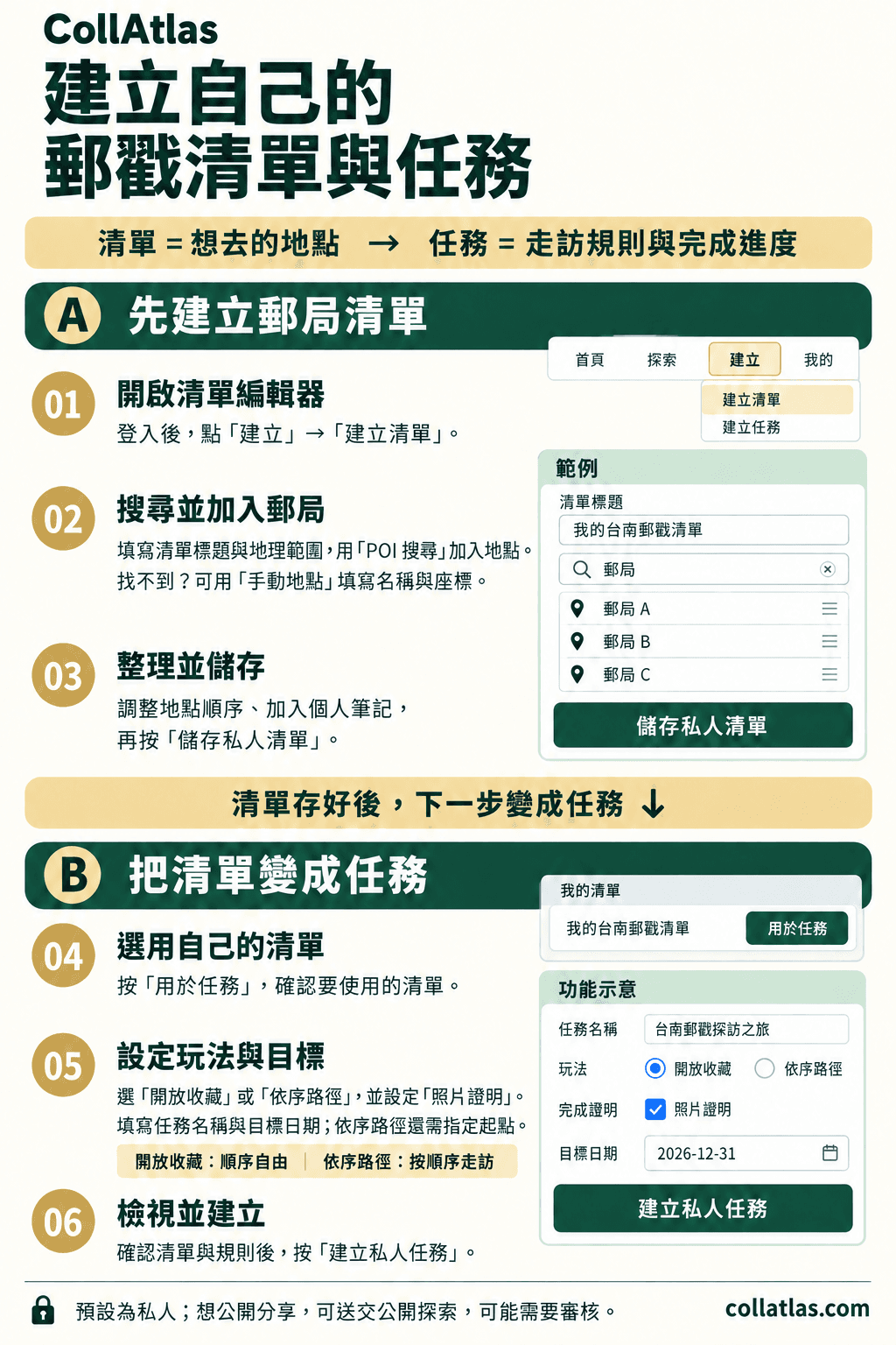 Six-step guide showing a post office list editor and quest settings, in Traditional Chinese.